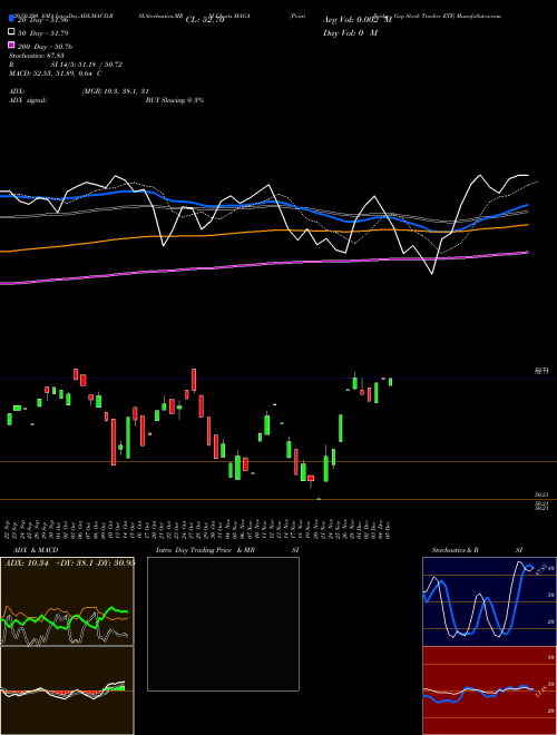 Point Bridge Gop Stock Tracker ETF MAGA Support Resistance charts Point Bridge Gop Stock Tracker ETF MAGA AMEX