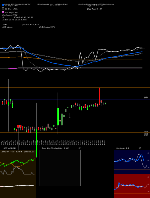 First Trust Merger Arbitrage ETF MARB Support Resistance charts First Trust Merger Arbitrage ETF MARB AMEX