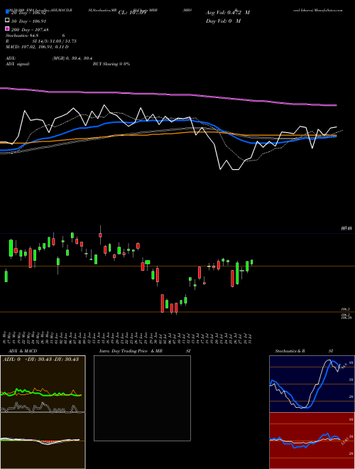 MBS Bond Ishares MBB Support Resistance charts MBS Bond Ishares MBB AMEX