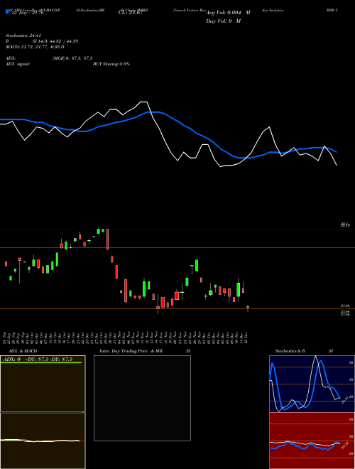 Chart Vaneck Vectors (MBBB)  Technical (Analysis) Reports Vaneck Vectors [