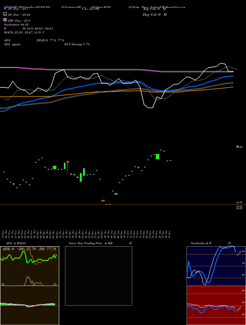 IQ Hedge Macro Tracker ETF MCRO Support Resistance charts IQ Hedge Macro Tracker ETF MCRO AMEX