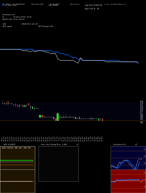 Chart Mad Catz (MCZ)  Technical (Analysis) Reports Mad Catz [