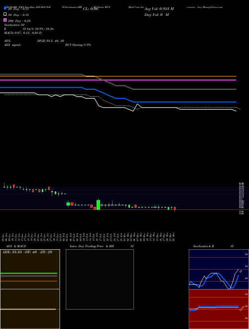 Mad Catz Interactive Inc MCZ Support Resistance charts Mad Catz Interactive Inc MCZ AMEX