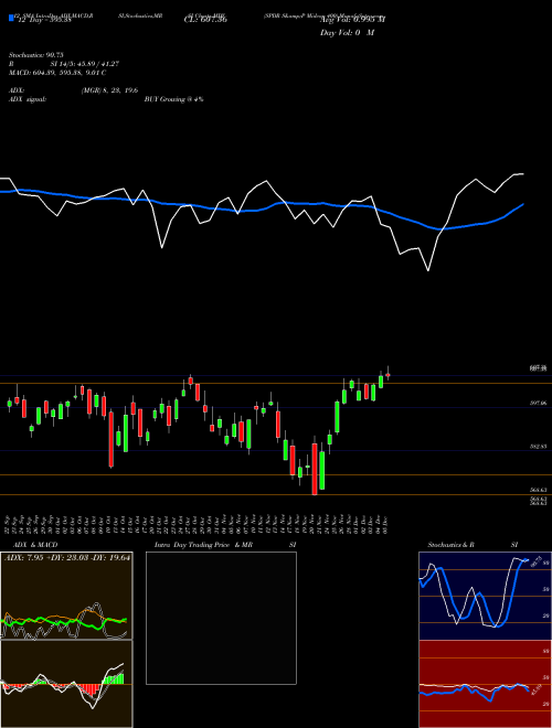 Chart Spdr S (MDY)  Technical (Analysis) Reports Spdr S [