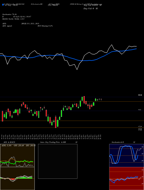 Chart Spdr Dj (MDYG)  Technical (Analysis) Reports Spdr Dj [