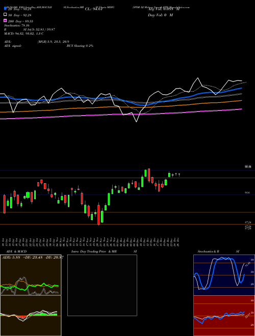 SPDR DJ Midcap Growth ETF MDYG Support Resistance charts SPDR DJ Midcap Growth ETF MDYG AMEX
