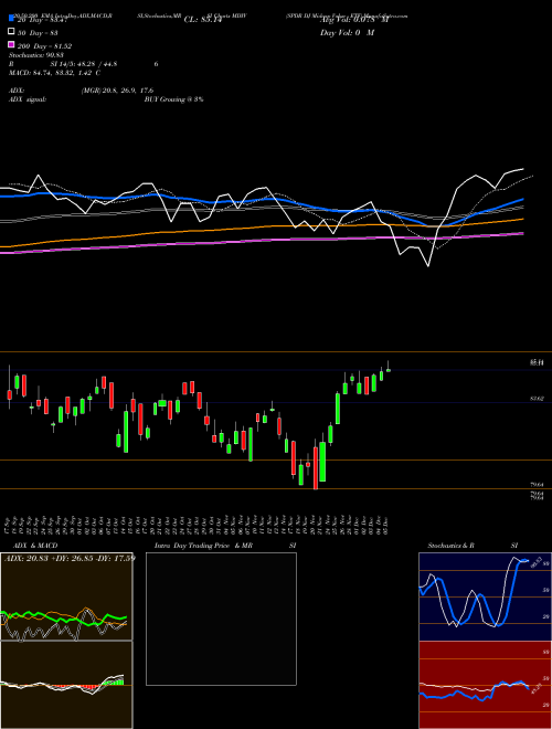 SPDR DJ Midcap Value ETF MDYV Support Resistance charts SPDR DJ Midcap Value ETF MDYV AMEX