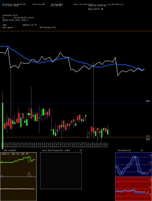 Chart Ishares Short (MEAR)  Technical (Analysis) Reports Ishares Short [