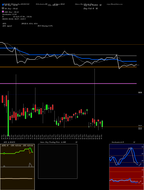 Ishares Short Maturity Municipa MEAR Support Resistance charts Ishares Short Maturity Municipa MEAR AMEX