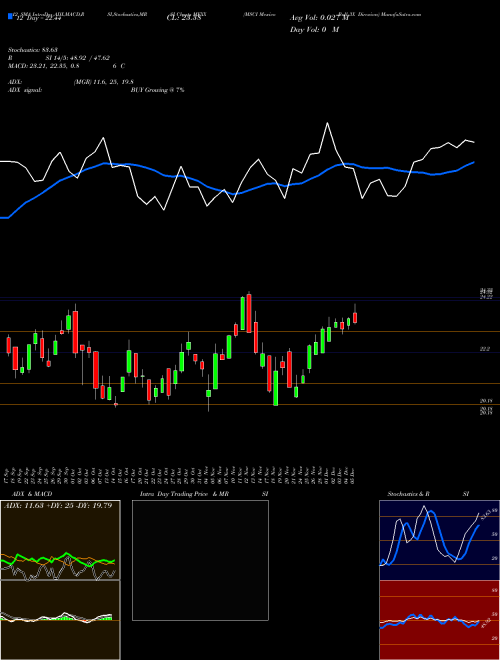Chart Msci Mexico (MEXX)  Technical (Analysis) Reports Msci Mexico [