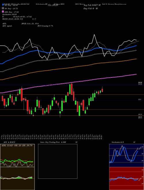 MSCI Mexico Bull 3X Direxion MEXX Support Resistance charts MSCI Mexico Bull 3X Direxion MEXX AMEX