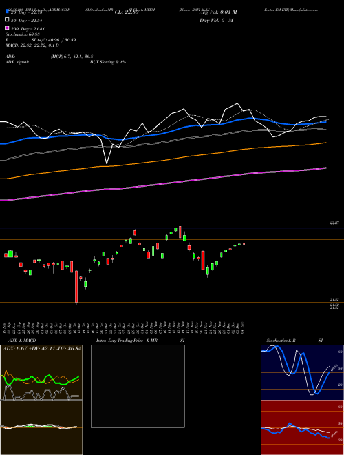 Pimco RAFI Multi-Factor EM ETF MFEM Support Resistance charts Pimco RAFI Multi-Factor EM ETF MFEM AMEX