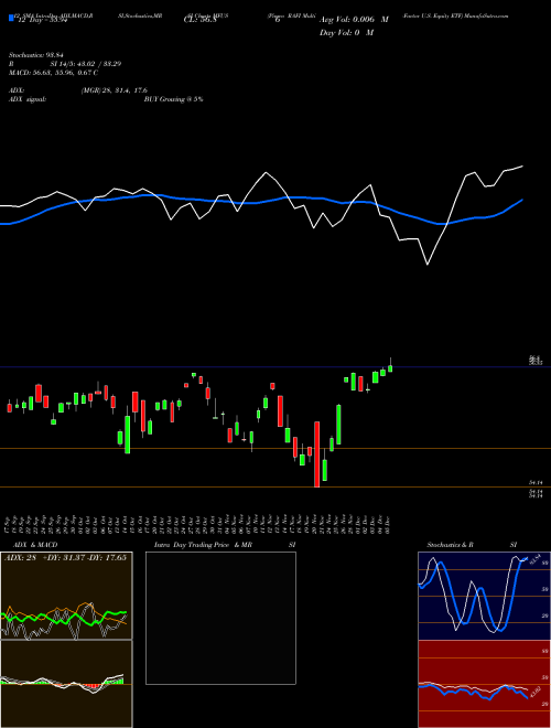 Chart Pimco Rafi (MFUS)  Technical (Analysis) Reports Pimco Rafi [
