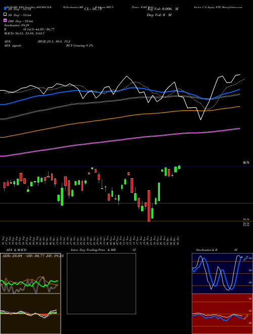 Pimco RAFI Multi-Factor U.S. Equity ETF MFUS Support Resistance charts Pimco RAFI Multi-Factor U.S. Equity ETF MFUS AMEX