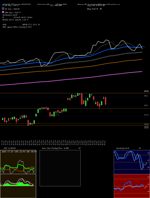 Megacap 300 Growth Index ETF Vanguard MGK Support Resistance charts Megacap 300 Growth Index ETF Vanguard MGK AMEX