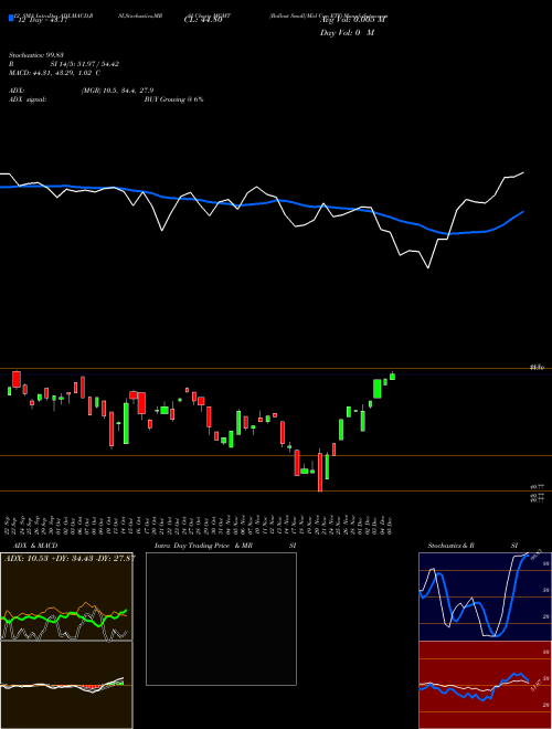 Chart Ballast Small (MGMT)  Technical (Analysis) Reports Ballast Small [