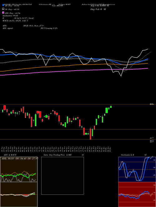 Ballast Small/Mid Cap ETF MGMT Support Resistance charts Ballast Small/Mid Cap ETF MGMT AMEX