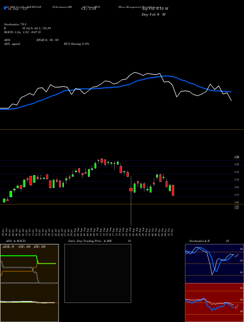 Chart Mines Management (MGN)  Technical (Analysis) Reports Mines Management [