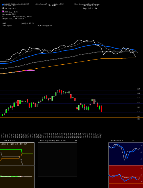 Mines Management MGN Support Resistance charts Mines Management MGN AMEX