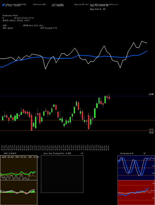 Chart Megacap 300 (MGV)  Technical (Analysis) Reports Megacap 300 [