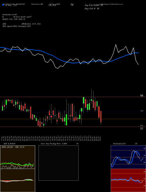 Chart Mastech Holdings (MHH)  Technical (Analysis) Reports Mastech Holdings [