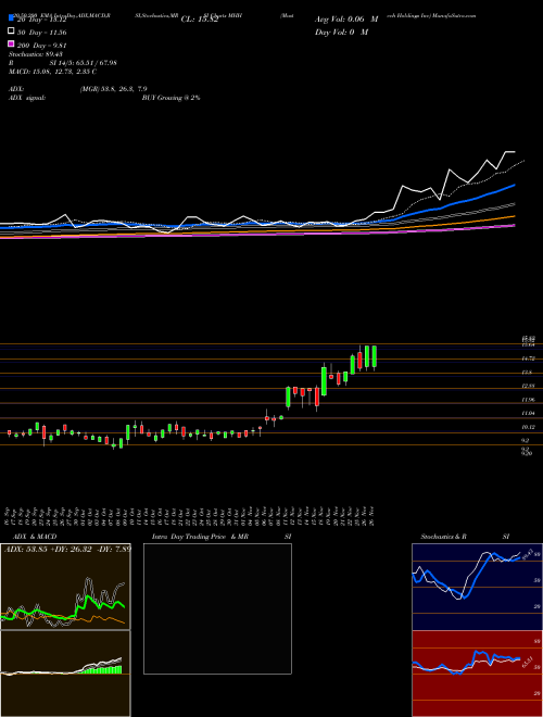 Mastech Holdings Inc MHH Support Resistance charts Mastech Holdings Inc MHH AMEX