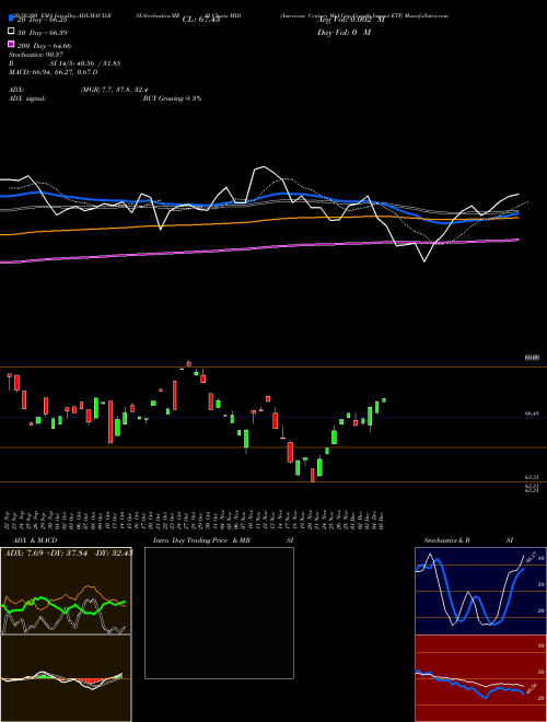 American Century Mid Cap Growth Impact ETF MID Support Resistance charts American Century Mid Cap Growth Impact ETF MID AMEX