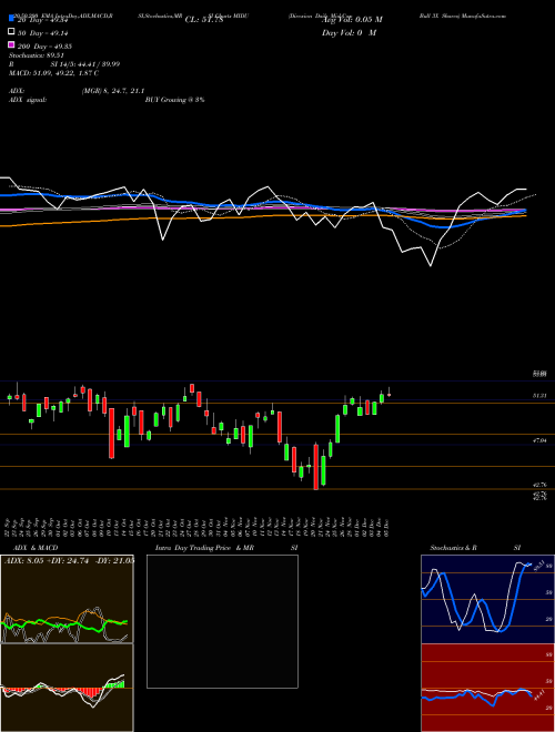 Direxion Daily Mid Cap Bull 3X Shares MIDU Support Resistance charts Direxion Daily Mid Cap Bull 3X Shares MIDU AMEX