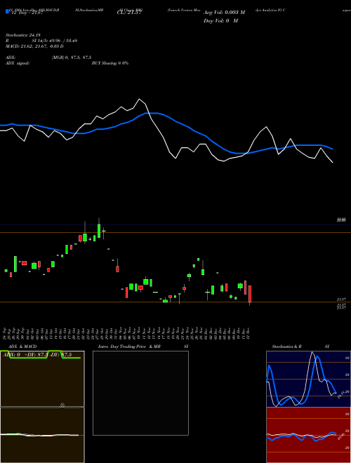 Chart Vaneck Vectors (MIG)  Technical (Analysis) Reports Vaneck Vectors [