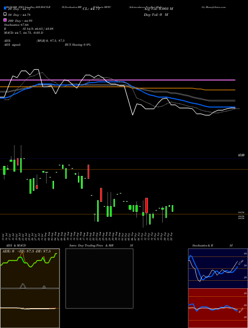 Advisorshares Newfleet Multi-Se MINC Support Resistance charts Advisorshares Newfleet Multi-Se MINC AMEX