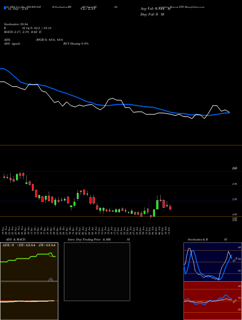 Chart Alternative Harvest (MJ)  Technical (Analysis) Reports Alternative Harvest [