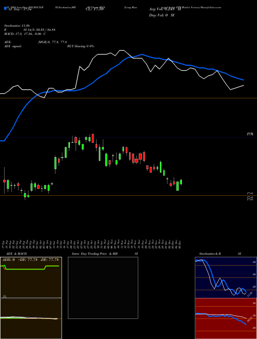 Chart Long Municipal (MLN)  Technical (Analysis) Reports Long Municipal [