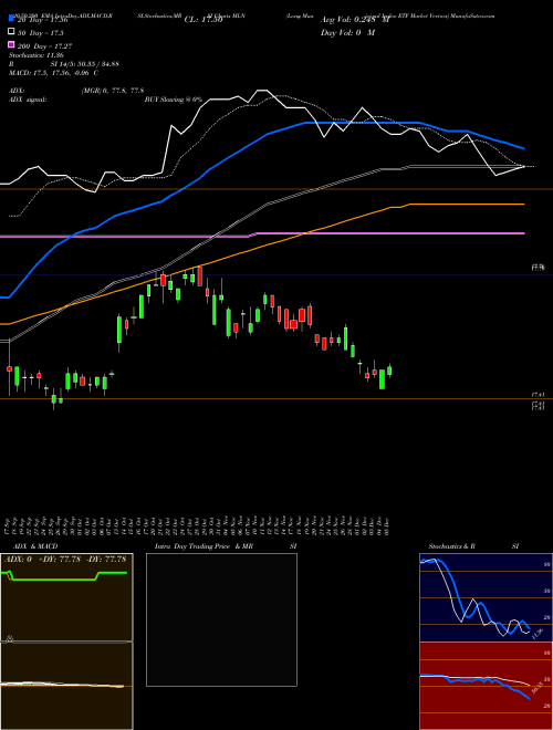 Long Municipal Index ETF Market Vectors MLN Support Resistance charts Long Municipal Index ETF Market Vectors MLN AMEX
