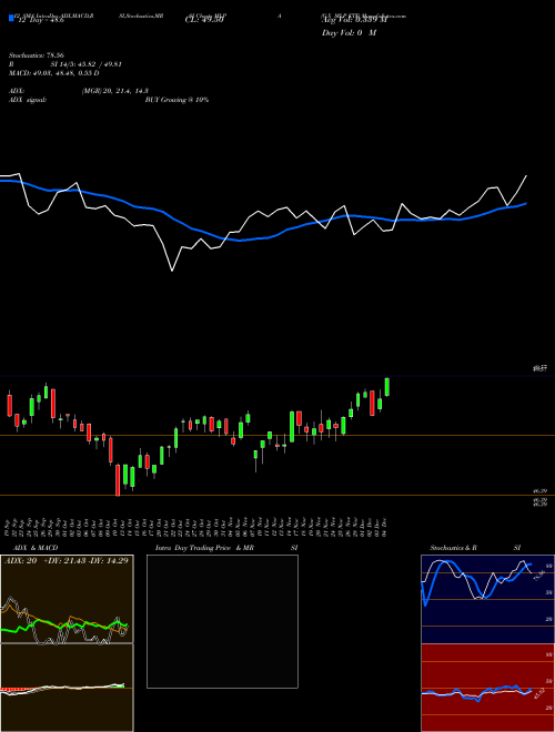 Chart G X (MLPA)  Technical (Analysis) Reports G X [