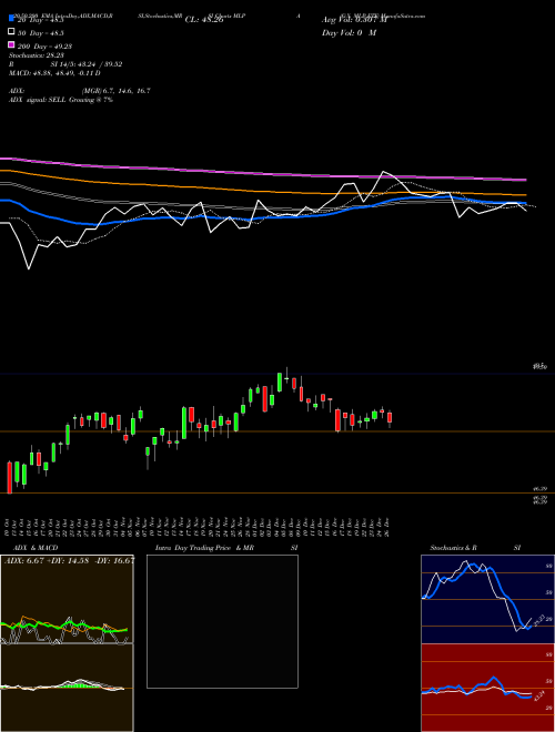G-X MLP ETF MLPA Support Resistance charts G-X MLP ETF MLPA AMEX