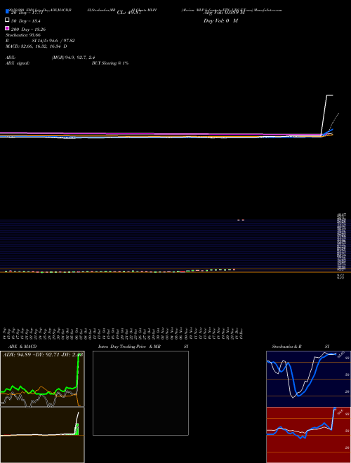Alerian MLP Infrastrctr ETN UBS E-Tracs MLPI Support Resistance charts Alerian MLP Infrastrctr ETN UBS E-Tracs MLPI AMEX