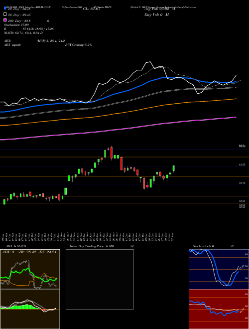 Global X MLP & Energy Infrastru MLPX Support Resistance charts Global X MLP & Energy Infrastru MLPX AMEX