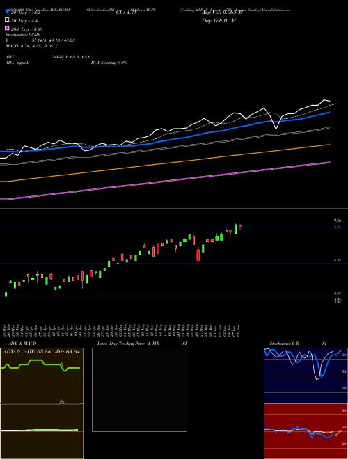 Cushing MLP Hi Income ETN Morgan Stanley MLPY Support Resistance charts Cushing MLP Hi Income ETN Morgan Stanley MLPY AMEX
