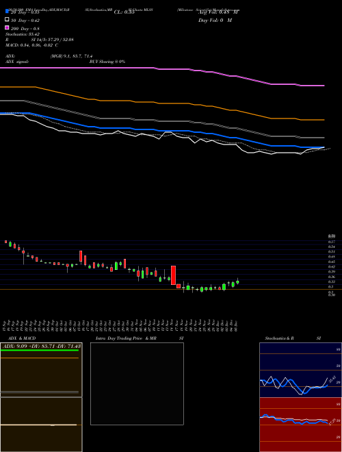Milestone Scientific MLSS Support Resistance charts Milestone Scientific MLSS AMEX