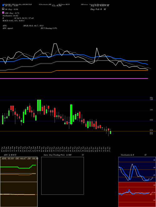 Milestone Scientific MLSS Support Resistance charts Milestone Scientific MLSS AMEX