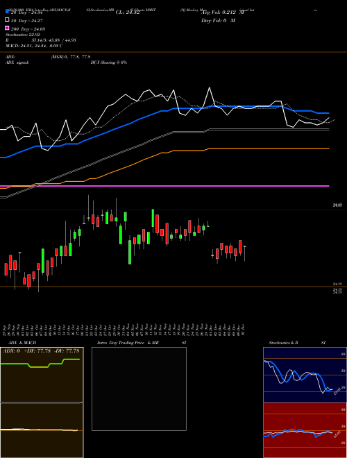 IQ Mackay Municipal Intermediate ETF MMIT Support Resistance charts IQ Mackay Municipal Intermediate ETF MMIT AMEX