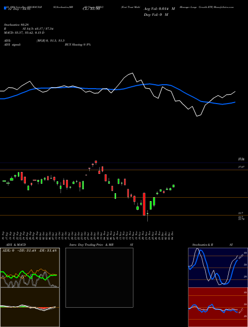 Chart First Trust (MMLG)  Technical (Analysis) Reports First Trust [