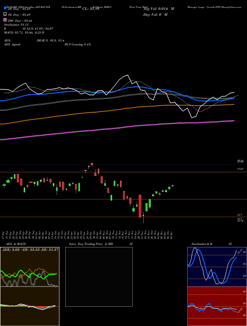 First Trust Multi-Manager Large Growth ETF MMLG Support Resistance charts First Trust Multi-Manager Large Growth ETF MMLG AMEX