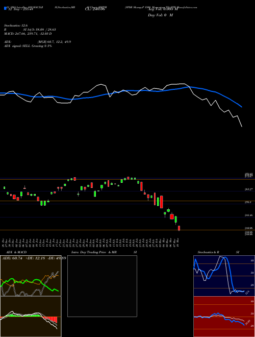 Chart Spdr S (MMTM)  Technical (Analysis) Reports Spdr S [