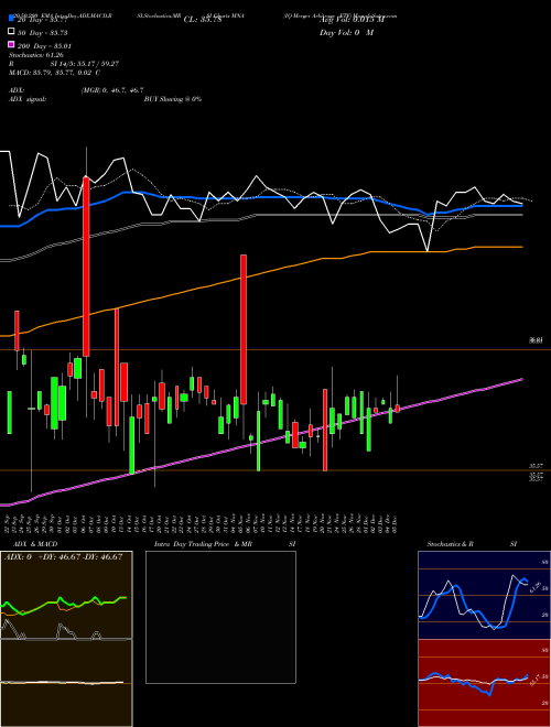 IQ Merger Arbitrage ETF MNA Support Resistance charts IQ Merger Arbitrage ETF MNA AMEX