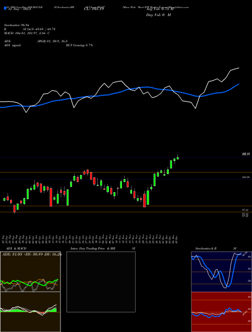 Chart Mstar Wide (MOAT)  Technical (Analysis) Reports Mstar Wide [