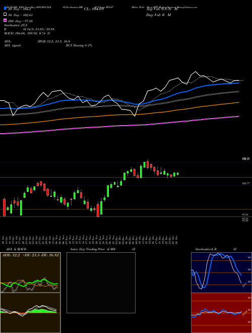 Mstar Wide Moat ETF Market Vectors MOAT Support Resistance charts Mstar Wide Moat ETF Market Vectors MOAT AMEX