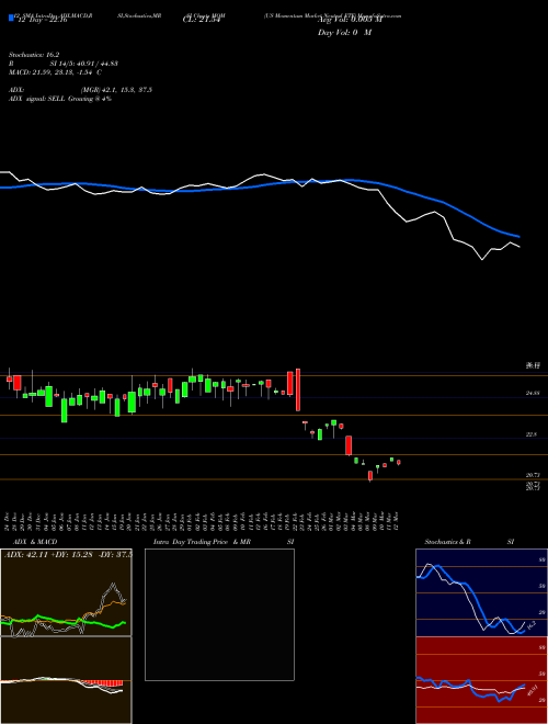 Chart Us Momentum (MOM)  Technical (Analysis) Reports Us Momentum [