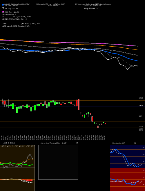 US Momentum Market Neutral ETF MOM Support Resistance charts US Momentum Market Neutral ETF MOM AMEX