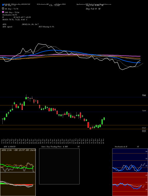 Agribusiness ETF Market Vectors MOO Support Resistance charts Agribusiness ETF Market Vectors MOO AMEX